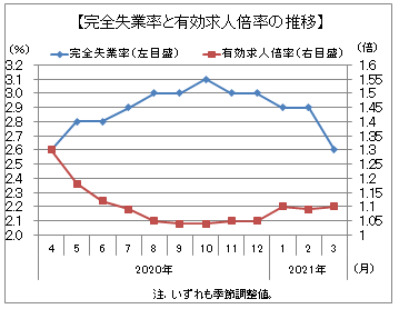 倍率 求人 有効求人倍率から見る「採用されやすい職業､採用されにくい職業」